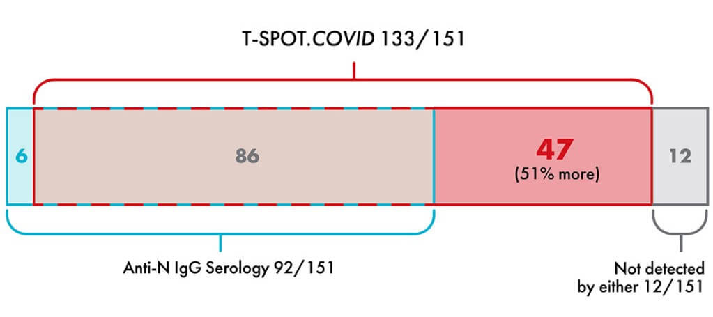 COVID-19 T-Cell Test graph