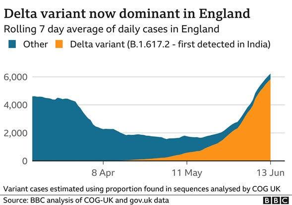 Delta variant graph for rolling 7 day average of daily cases in England