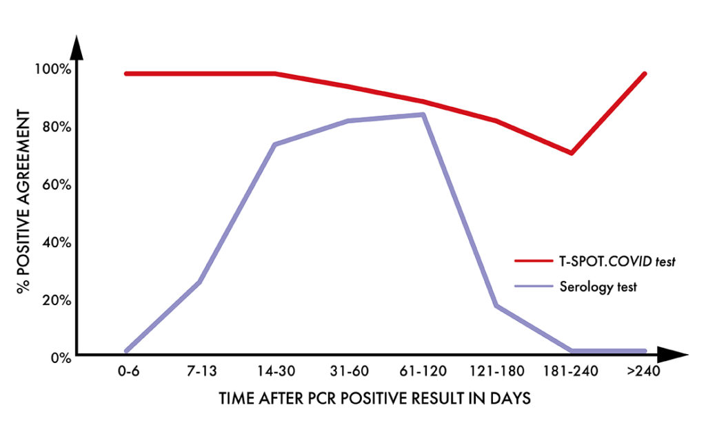 COVID-19 T-Cell Test positive resultsgraph