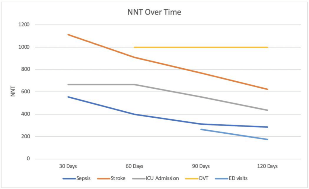 NNT Over Time graph